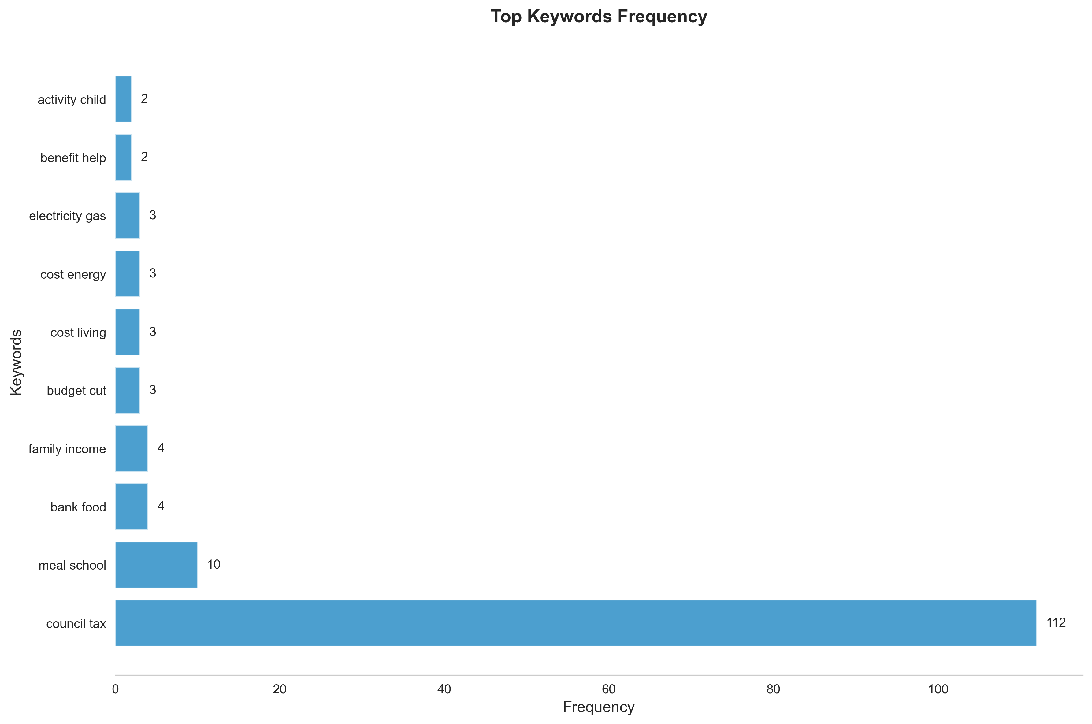 Keywords extraction