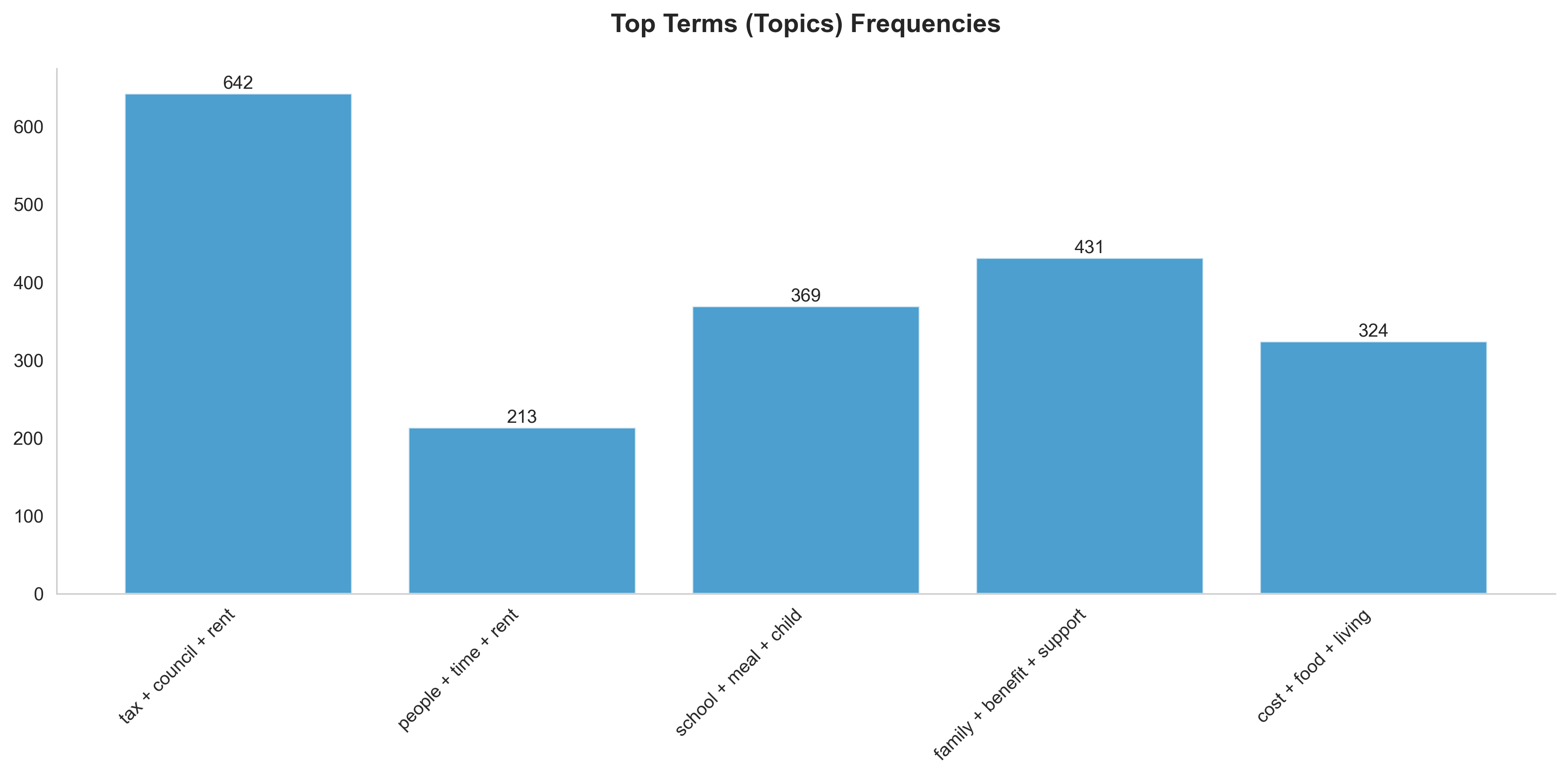 Topic modelling