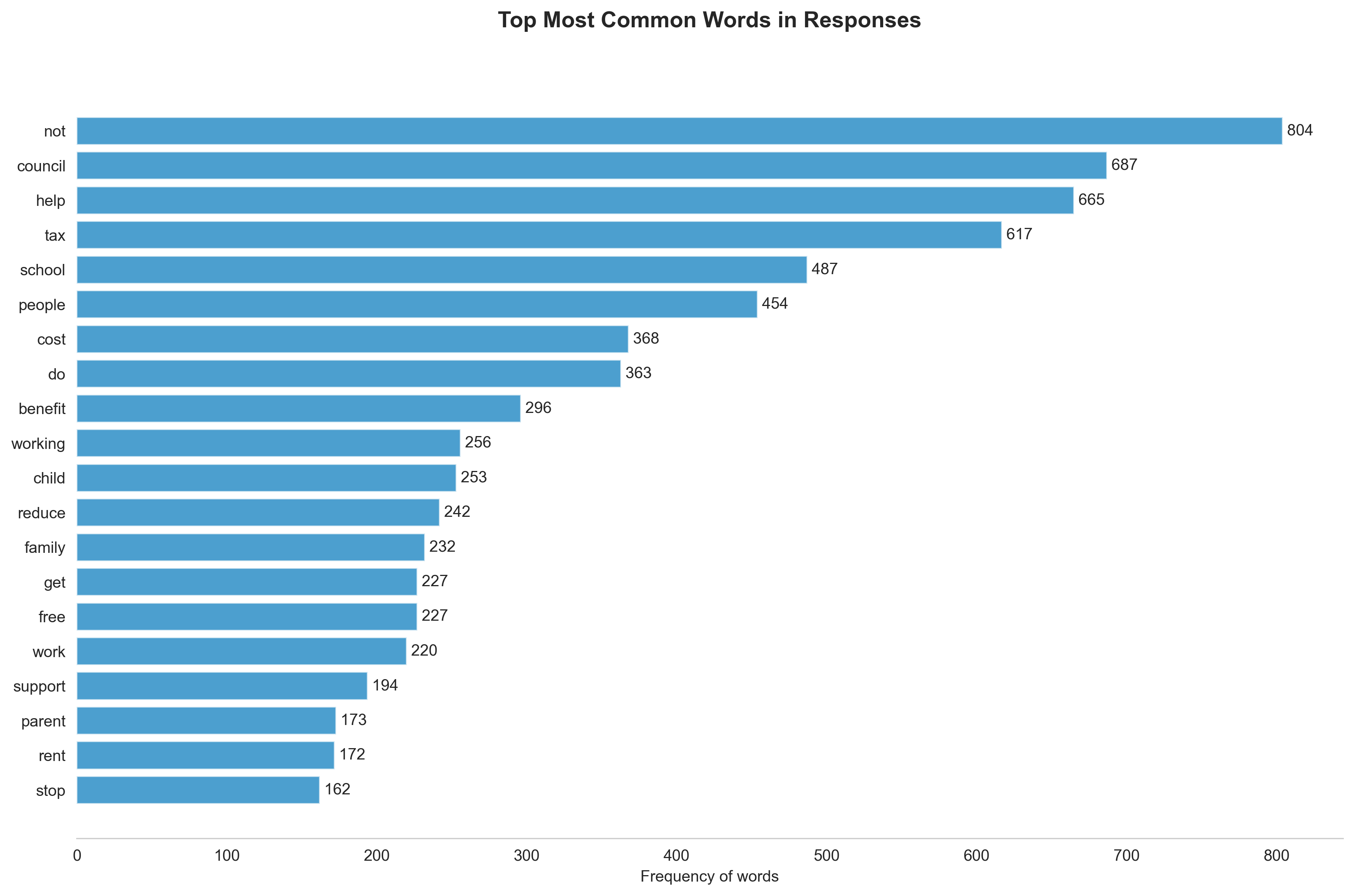 Word Frequency