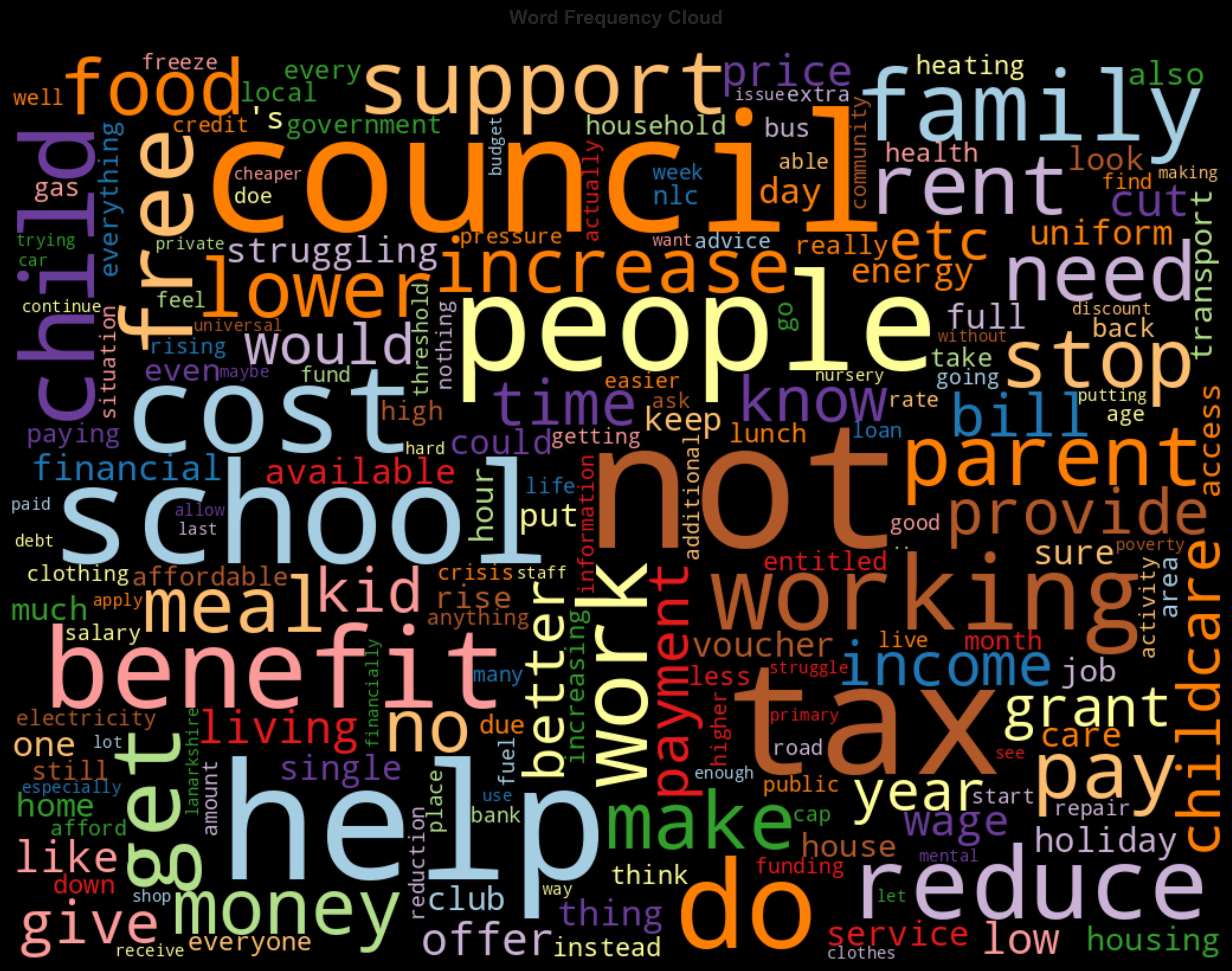 Word Cloud