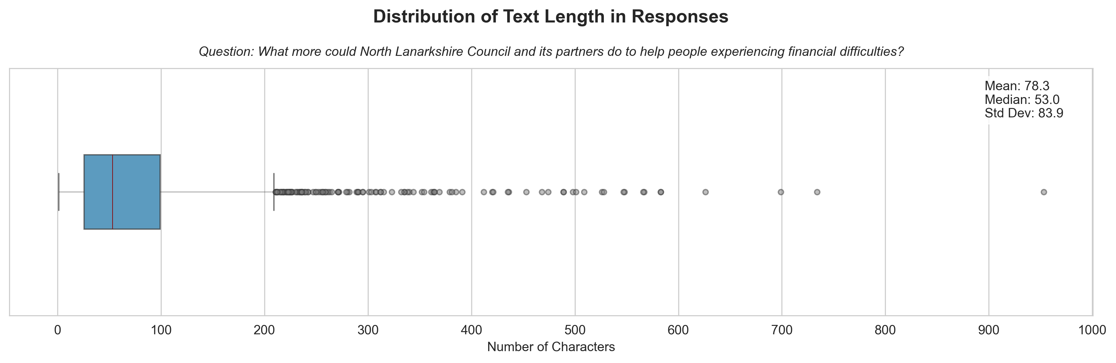 Word's length boxplot