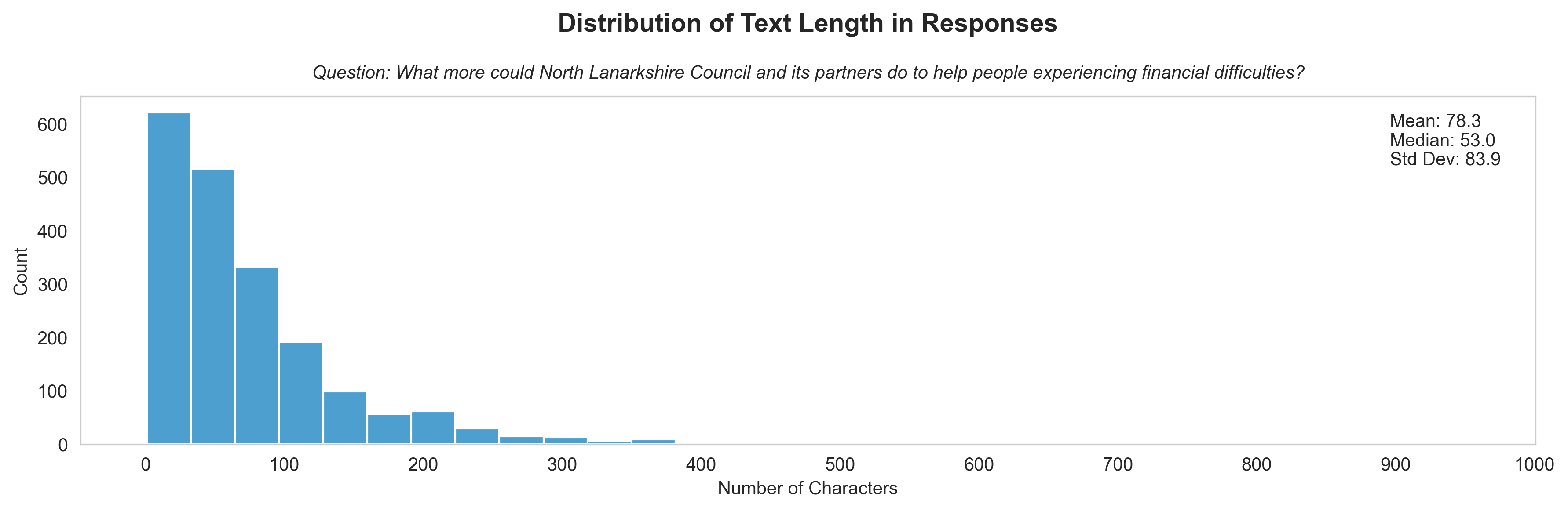 Word's length histogram